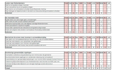 Zien we de Armoede Agenda terug in de verkiezingsprogramma’s?